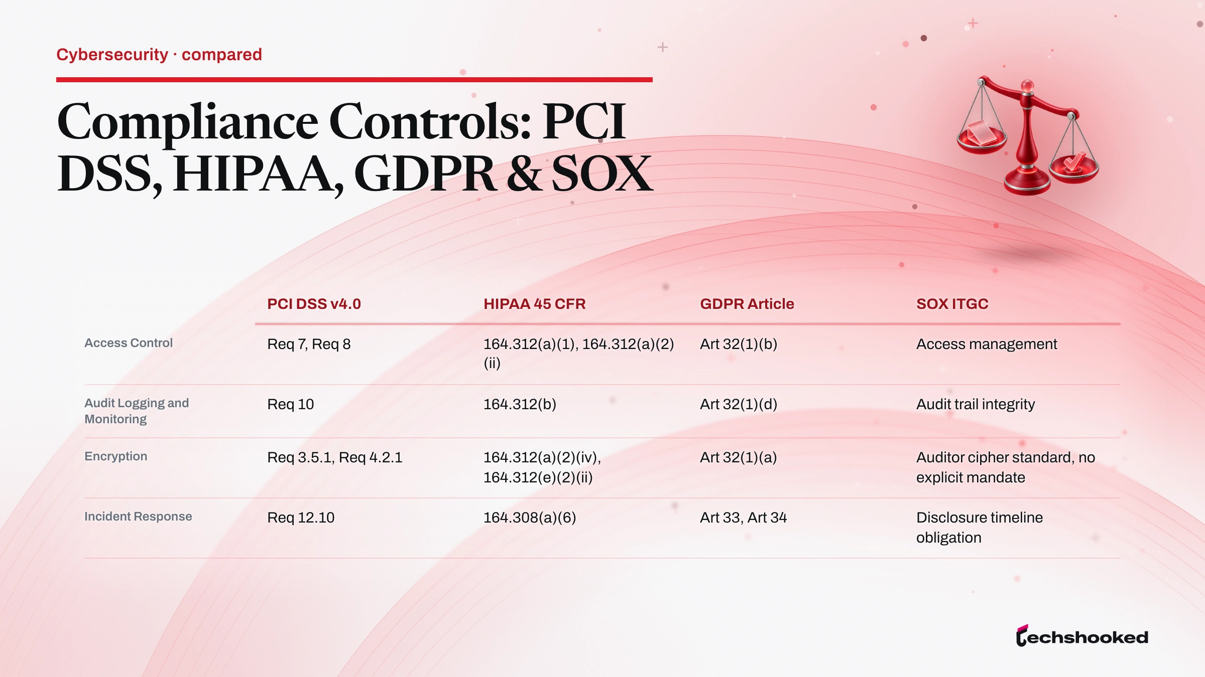 Comparison card: Regulated Data Compliance Control Mapping: One Control Set for PCI DSS, HIPAA, GDPR, and SOX