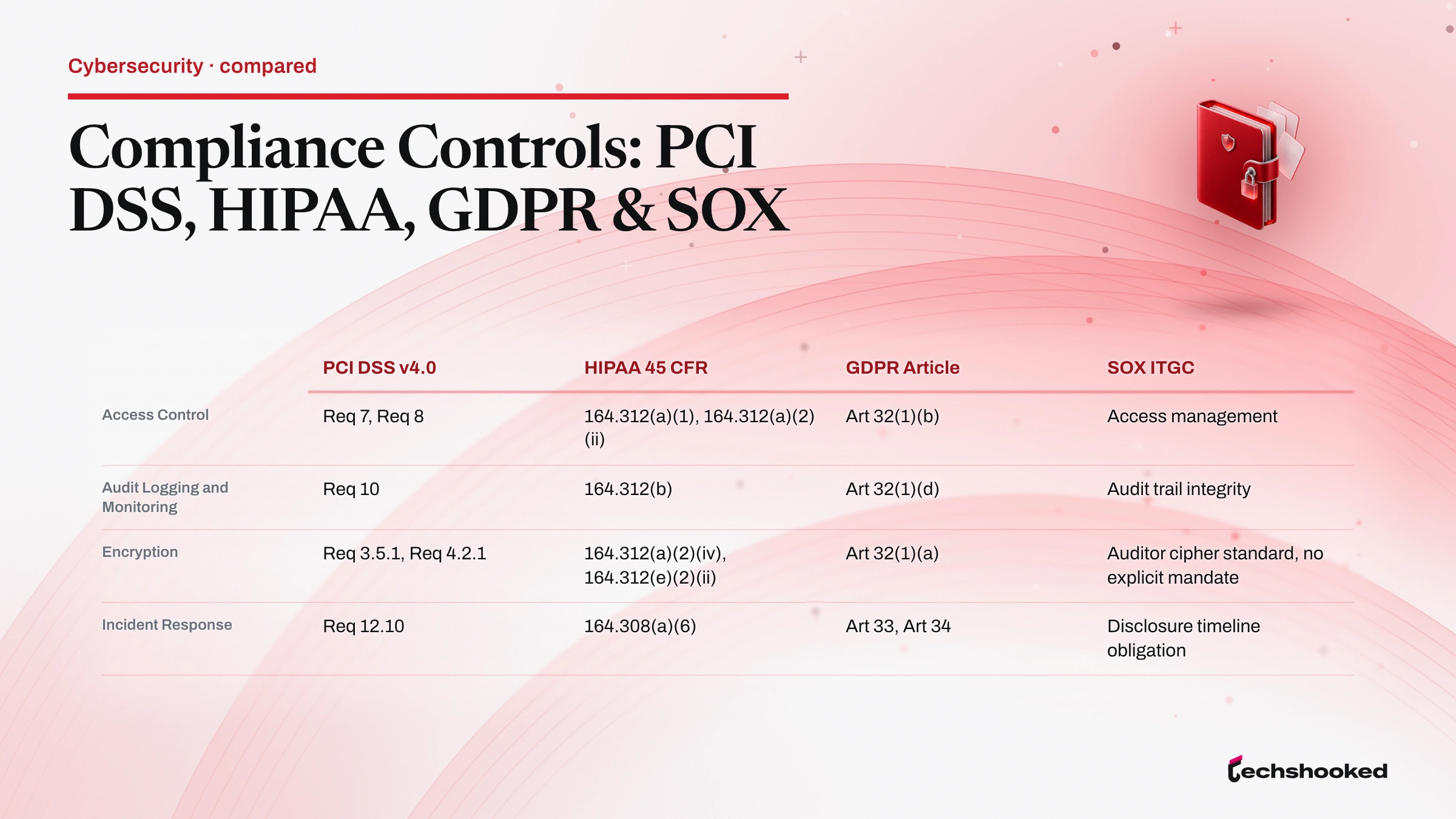 Comparison card: Regulated Data Compliance Control Mapping: One Control Set for PCI DSS, HIPAA, GDPR, and SOX