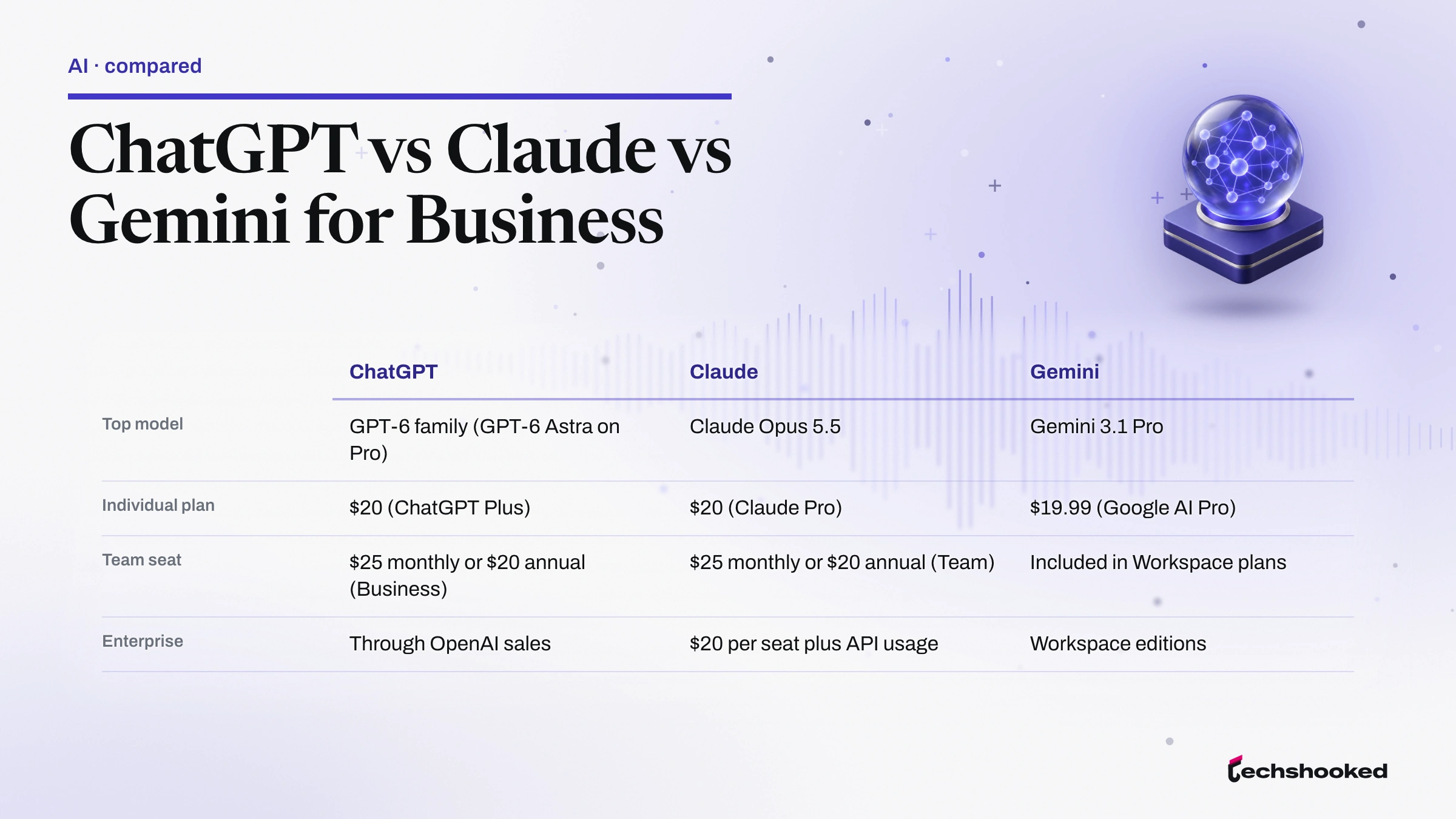 Comparison diagram: ChatGPT vs Claude vs Gemini for Business
