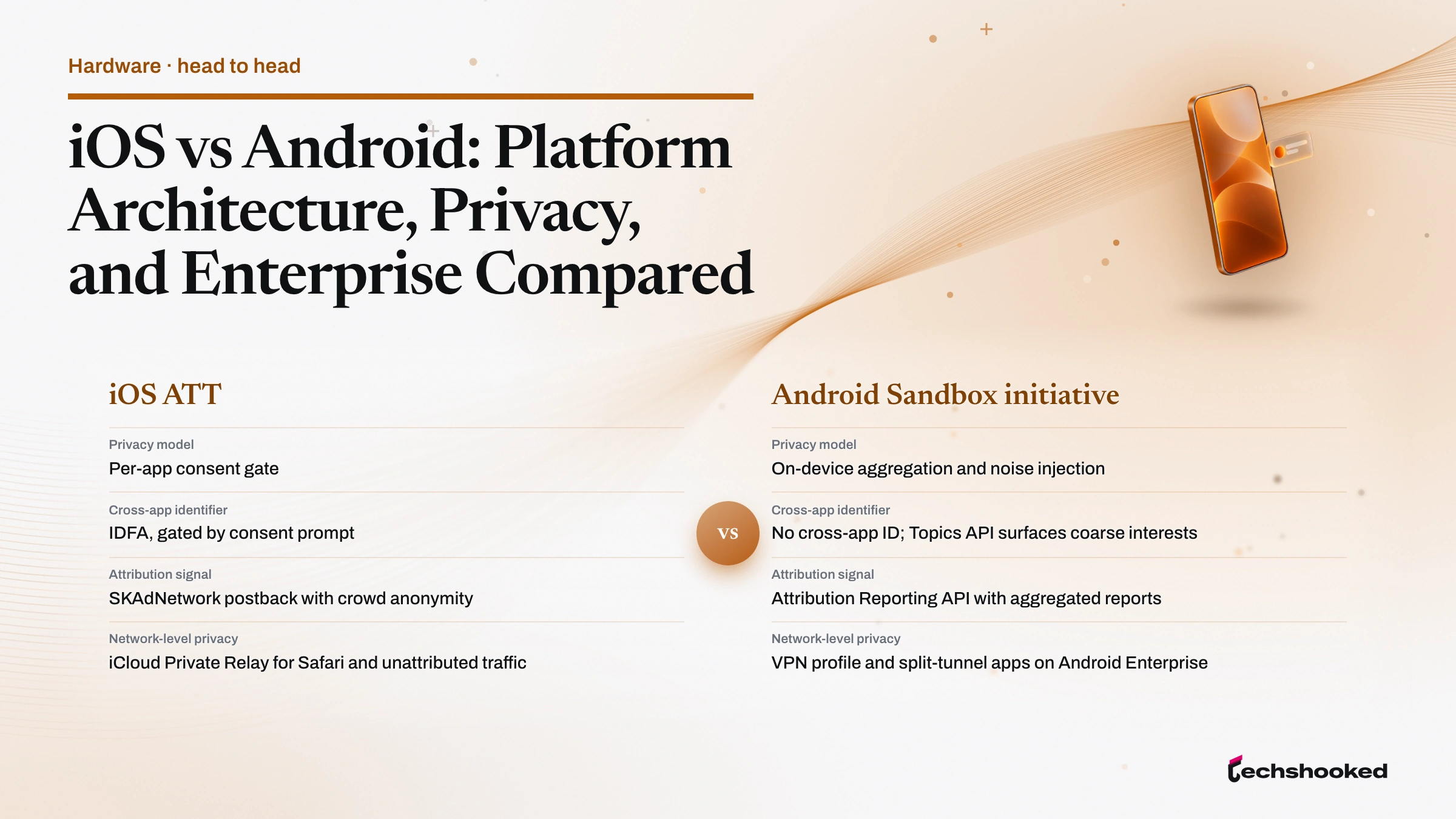 Comparison card: iOS vs Android: Platform Architecture, Privacy, and Enterprise Compared