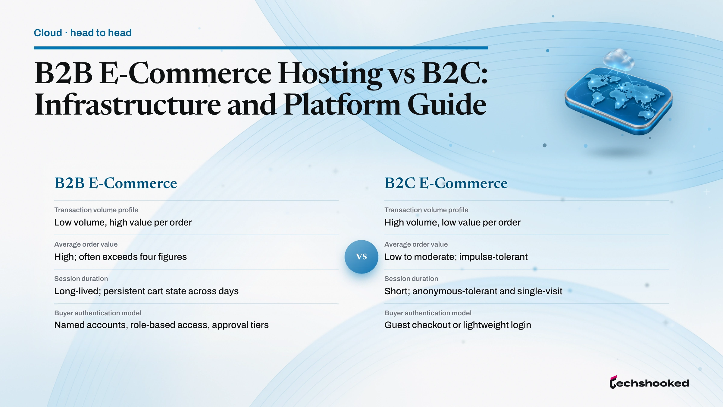 Comparison card: B2B E-Commerce Hosting vs B2C: Infrastructure and Platform Guide