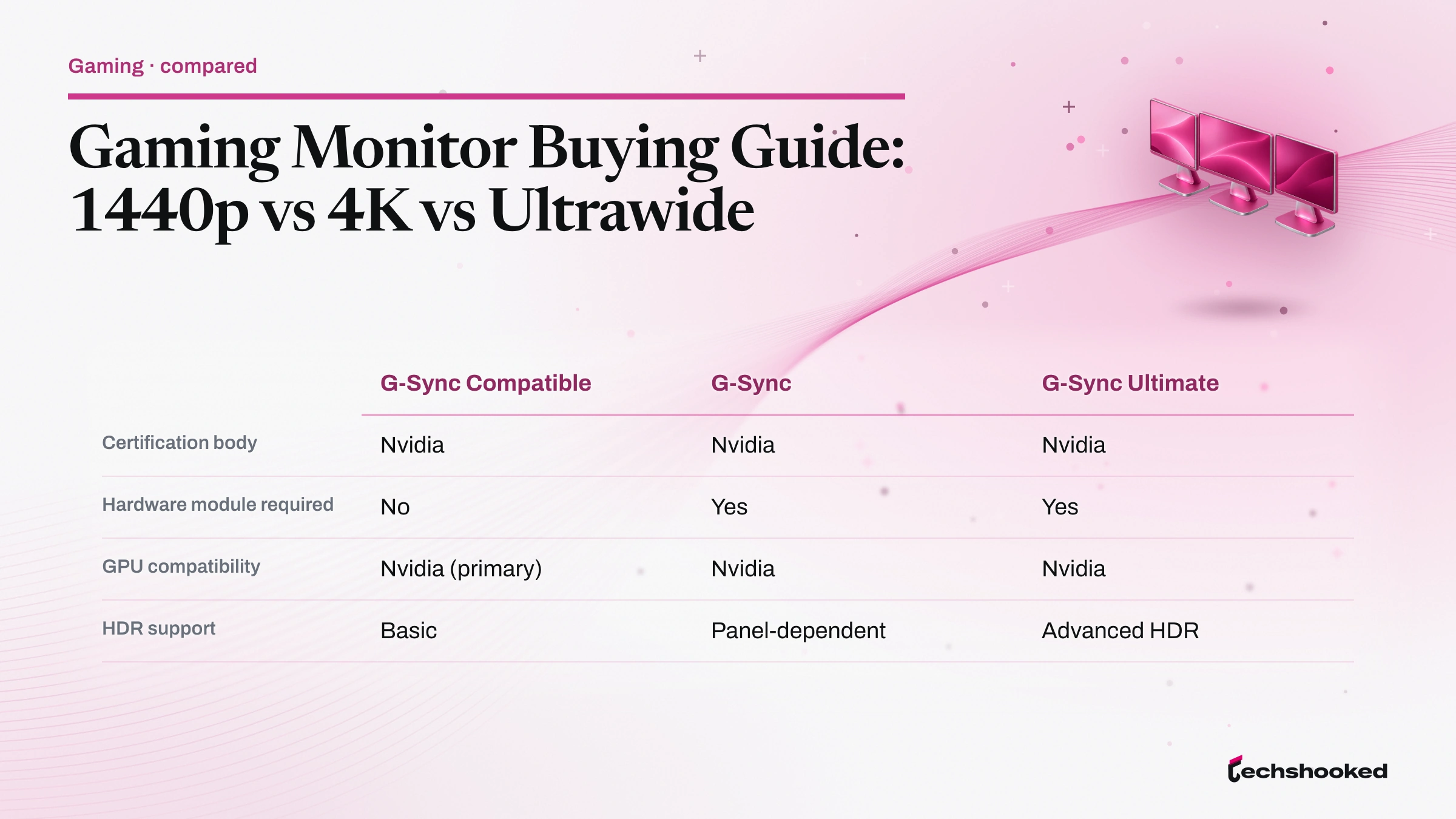 Comparison card: Gaming Monitor Buying Guide: 1440p vs 4K vs Ultrawide