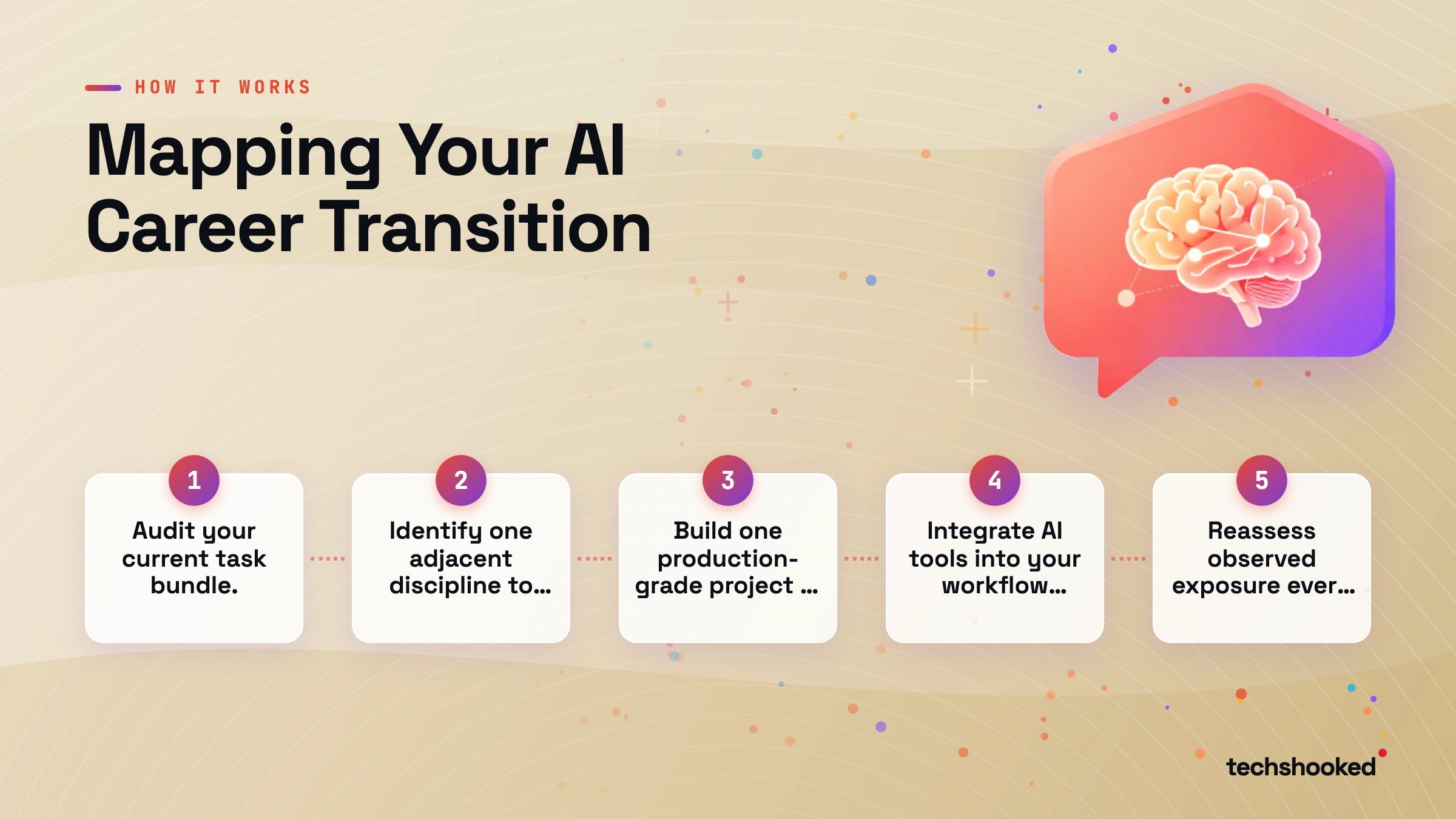 Flow diagram: Mapping Your AI Career Transition