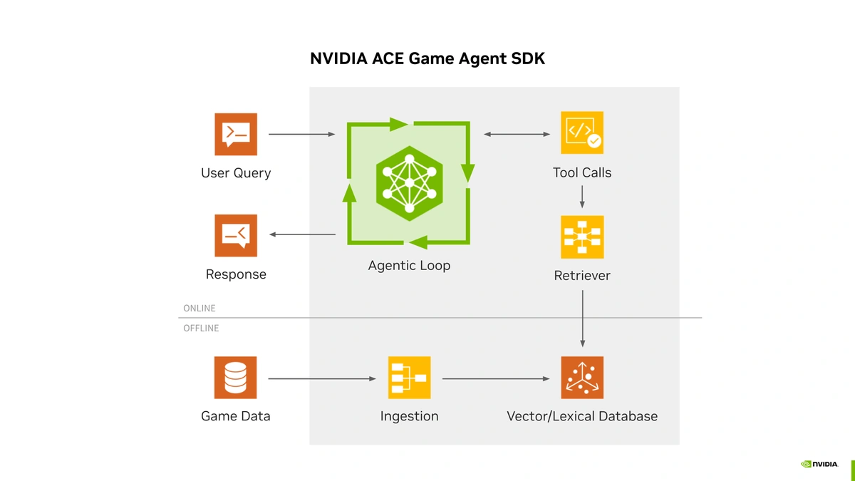 A diagram titled "NVIDIA ACE Game Agent SDK" showing online and offline components, including an Agentic Loop, Retriever