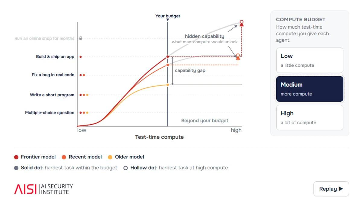 AISI chart showing AI agent task capability rising with test-time compute and a hidden-capability gap between models