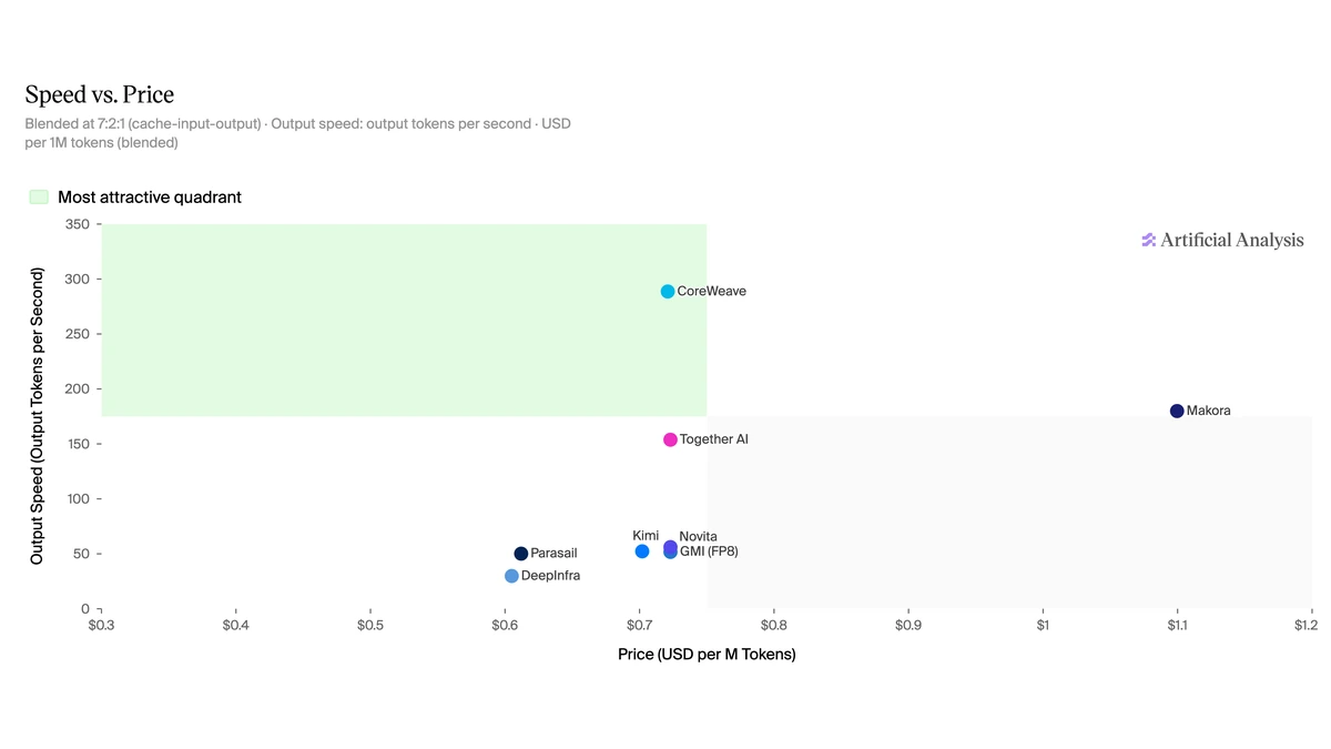 Speed versus price benchmark placing CoreWeave top for Kimi K2.7 Code output speed in the attractive quadrant