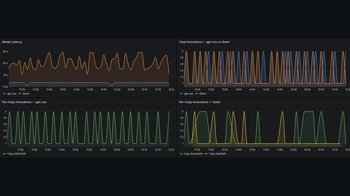 A Grafana dashboard shows Amazon SageMaker AI LLM observability with model latency and per-copy invocation panels.