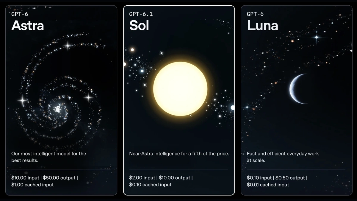 OpenAI GPT-6.1 Sol pricing card beside GPT-6 Astra and Luna cards, each with a space illustration