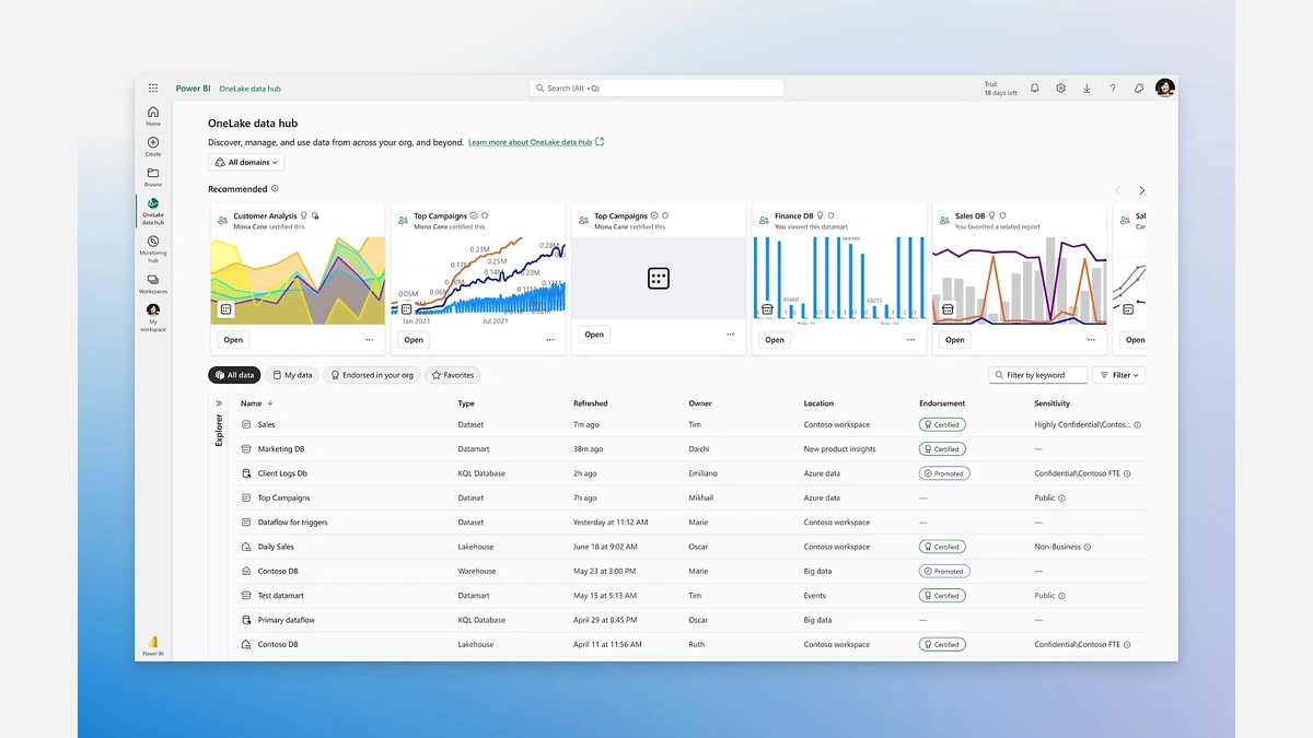 Power BI OneLake data hub interface showing recommended data assets and a data table.