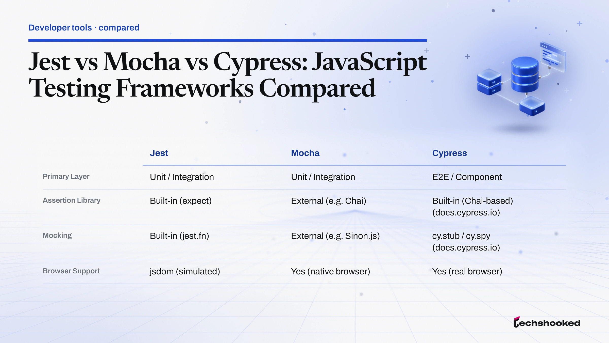 Comparison card: Jest vs Mocha vs Cypress: JavaScript Testing Frameworks Compared