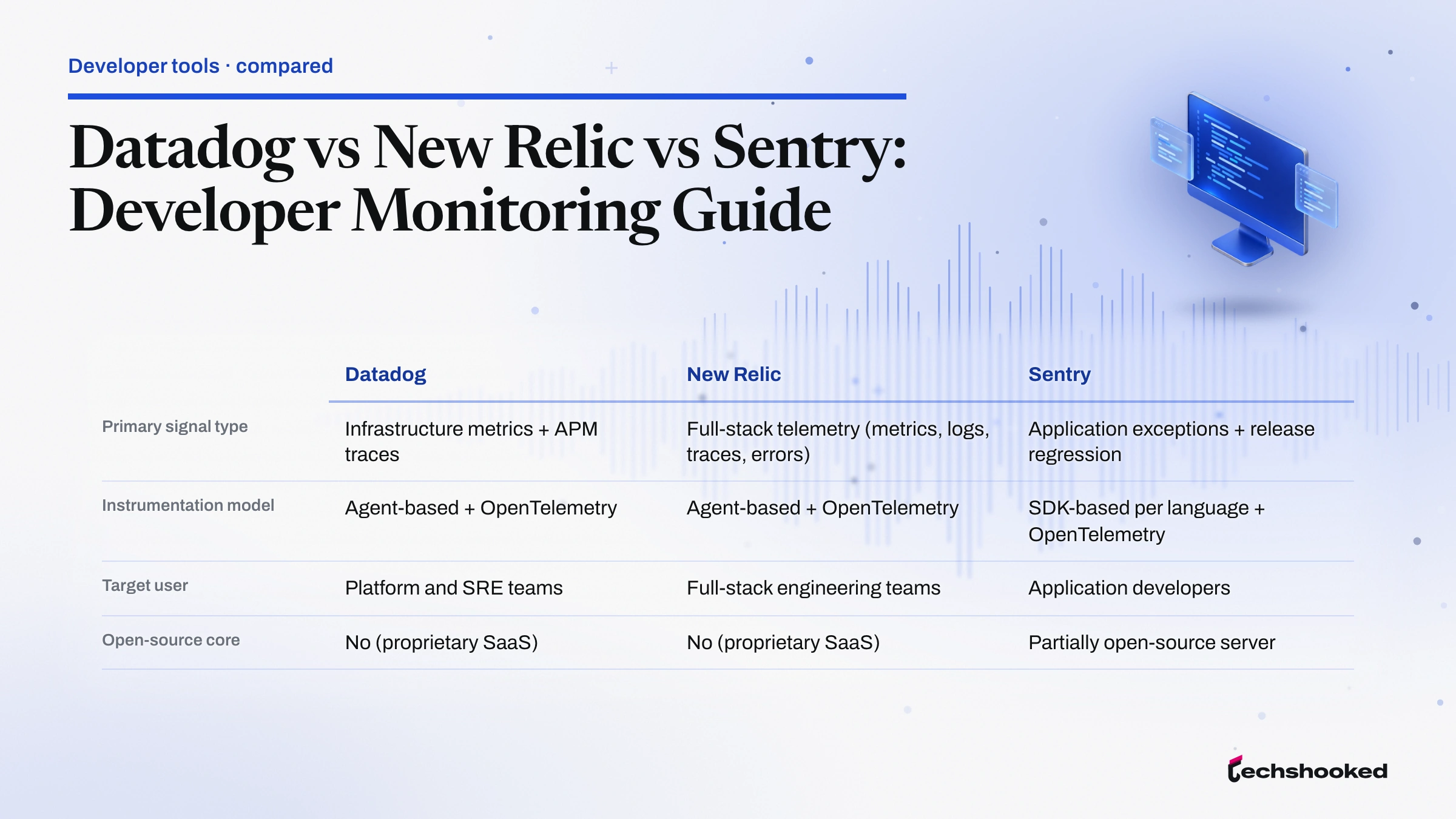 Comparison card: Datadog vs New Relic vs Sentry: Developer Monitoring Guide