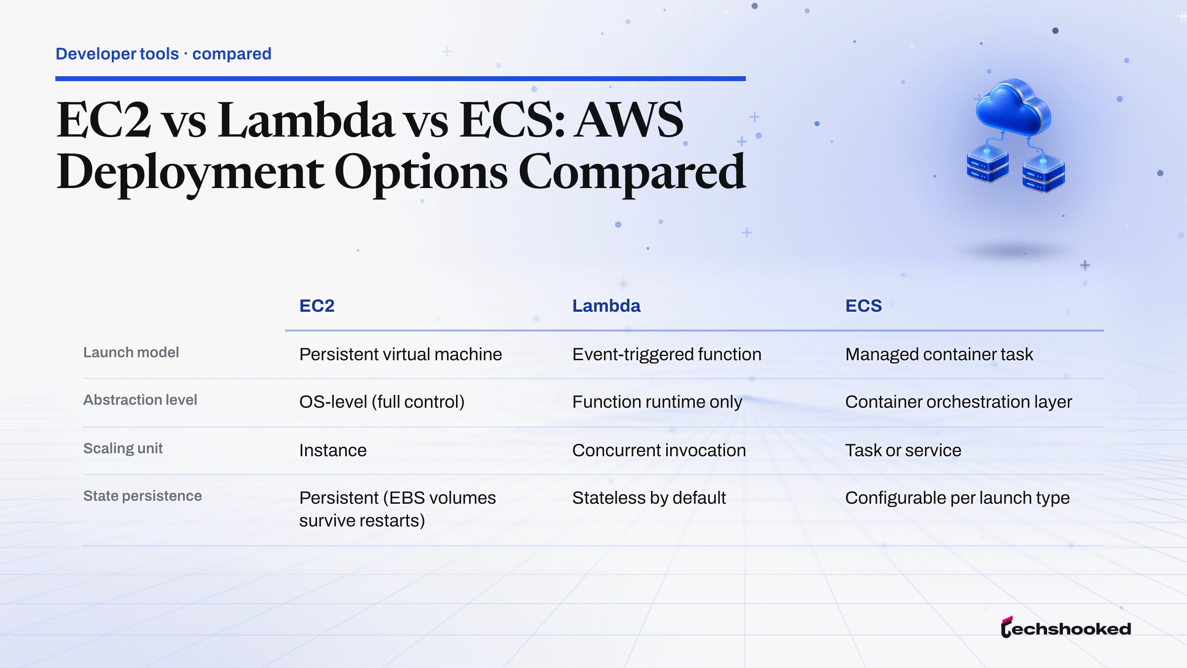 Comparison card: EC2 vs Lambda vs ECS: AWS Deployment Options Compared
