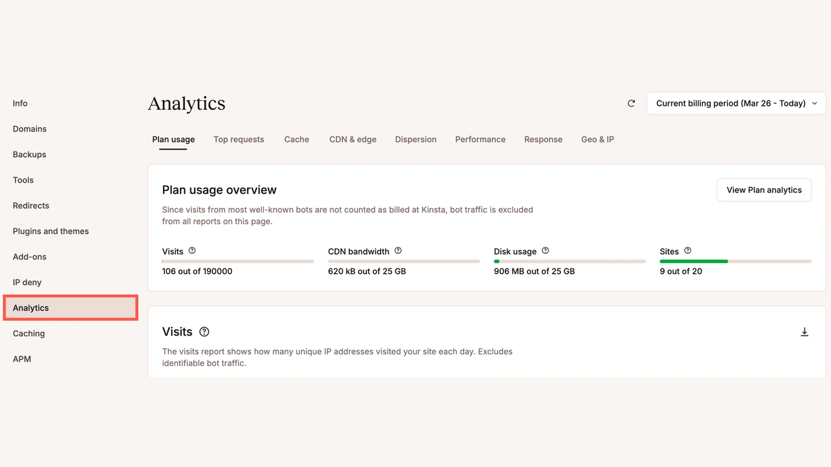 Kinsta dashboard showing Analytics section with 'Plan usage' tab selected, displaying overview metrics.