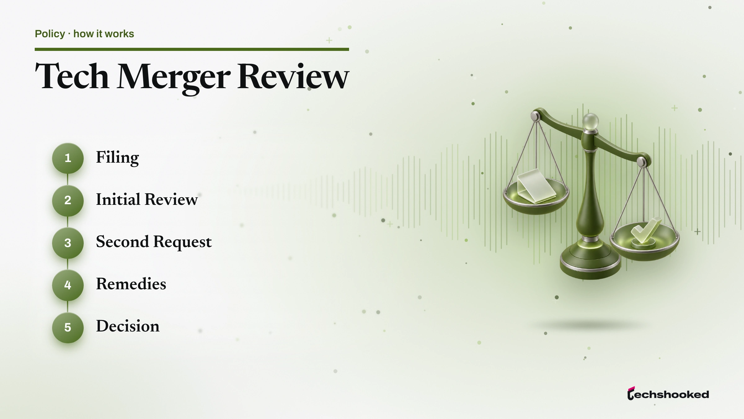 Process diagram for tech merger review: filing, initial review, second request, remedies, decision.