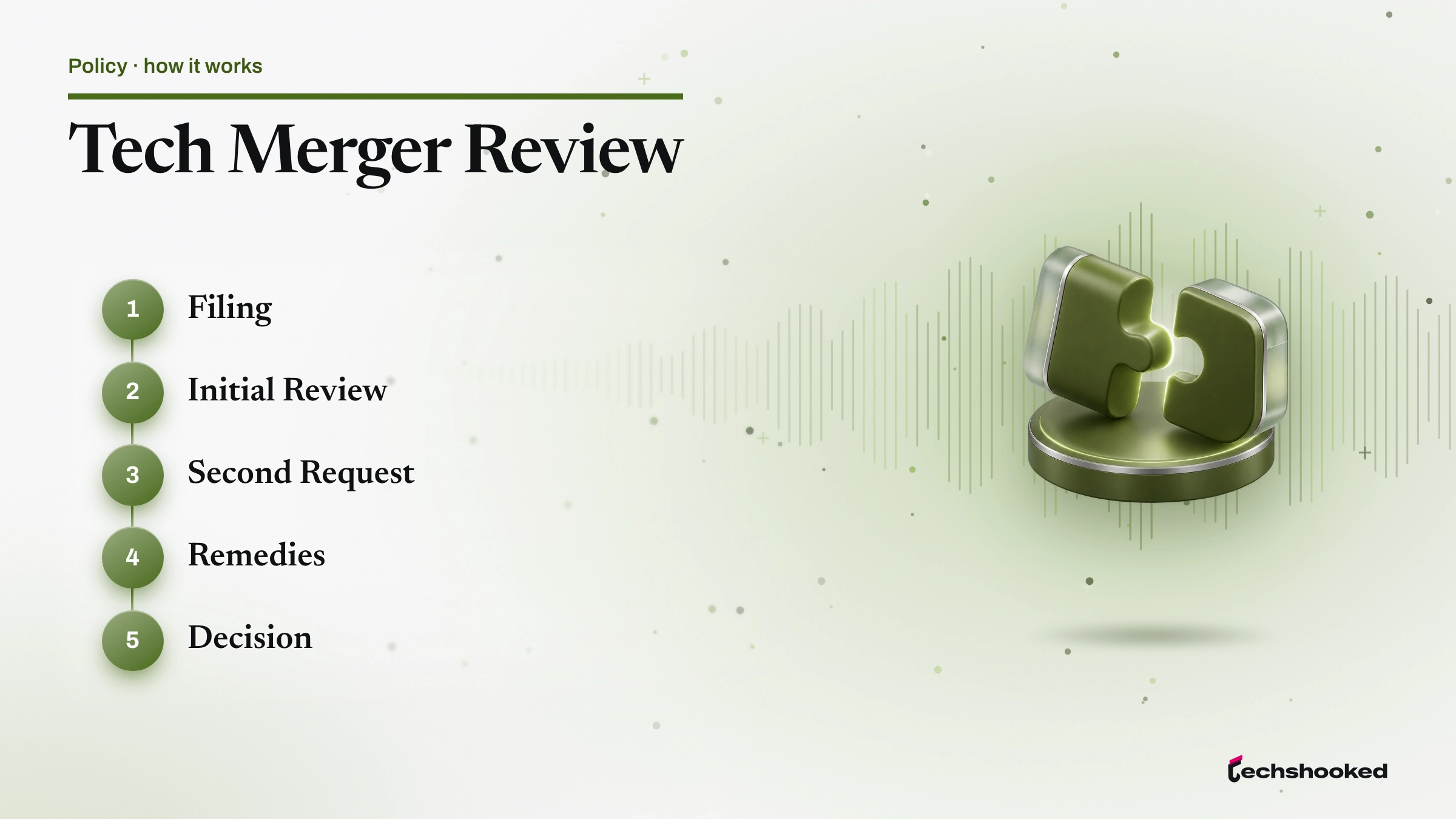 Process diagram for tech merger review: filing, initial review, second request, remedies, decision.