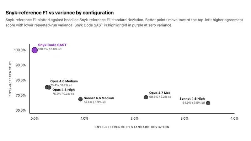 Snyk VulnBench JS chart plotting LLM security review F1 score against repeated-run variance