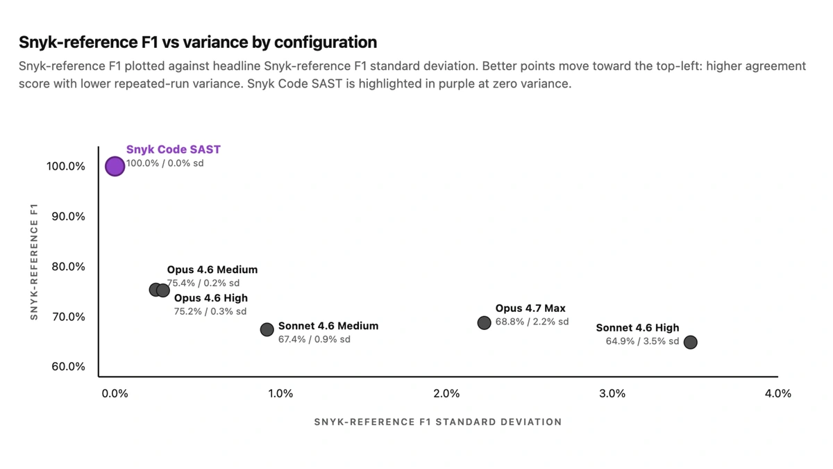 Snyk VulnBench JS chart plotting LLM security review F1 score against repeated-run variance