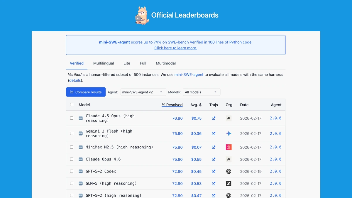 SWE-bench Verified leaderboard showing percent-resolved scores by AI agent