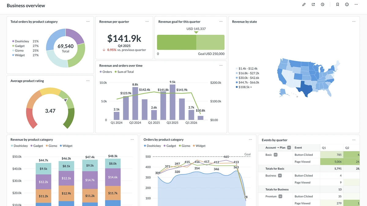 A Metabase BI dashboard shows revenue charts and KPI widgets for small business analytics.