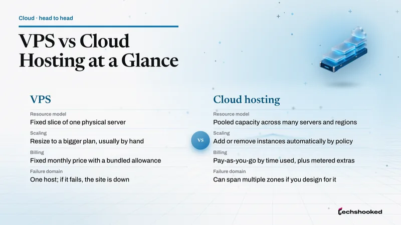 Comparison card of VPS and cloud hosting by resource model, scaling, billing and failure domain