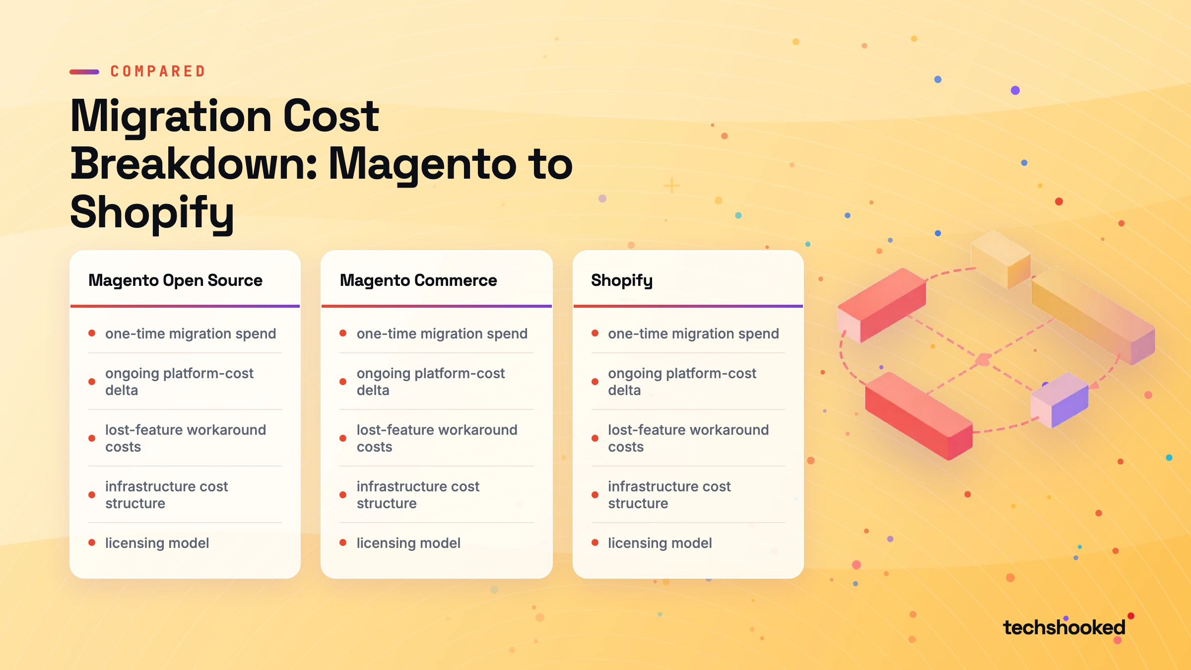 Comparison diagram: Migration Cost Breakdown: Magento to Shopify