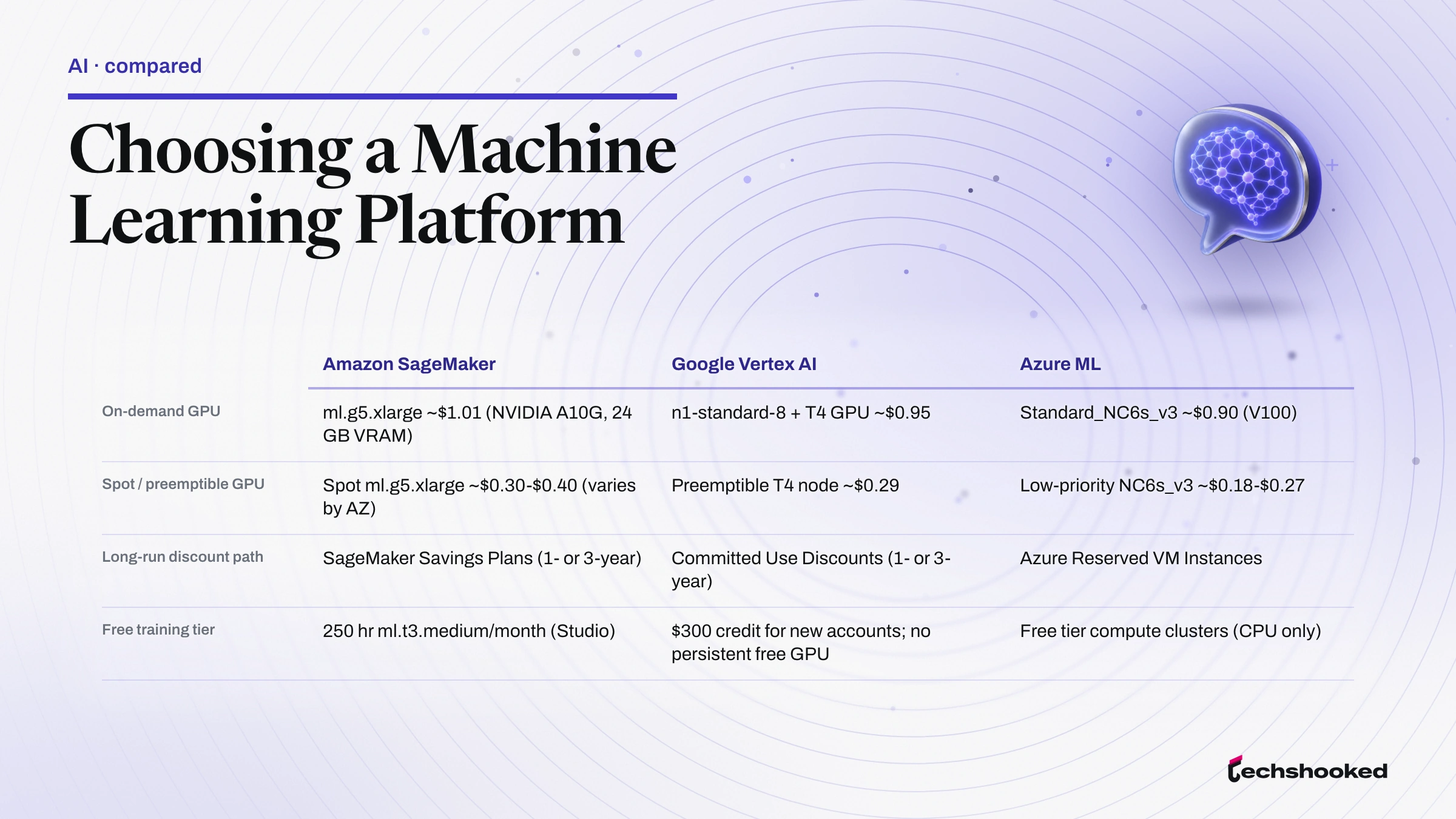 Comparison diagram: Choosing a Machine Learning Platform