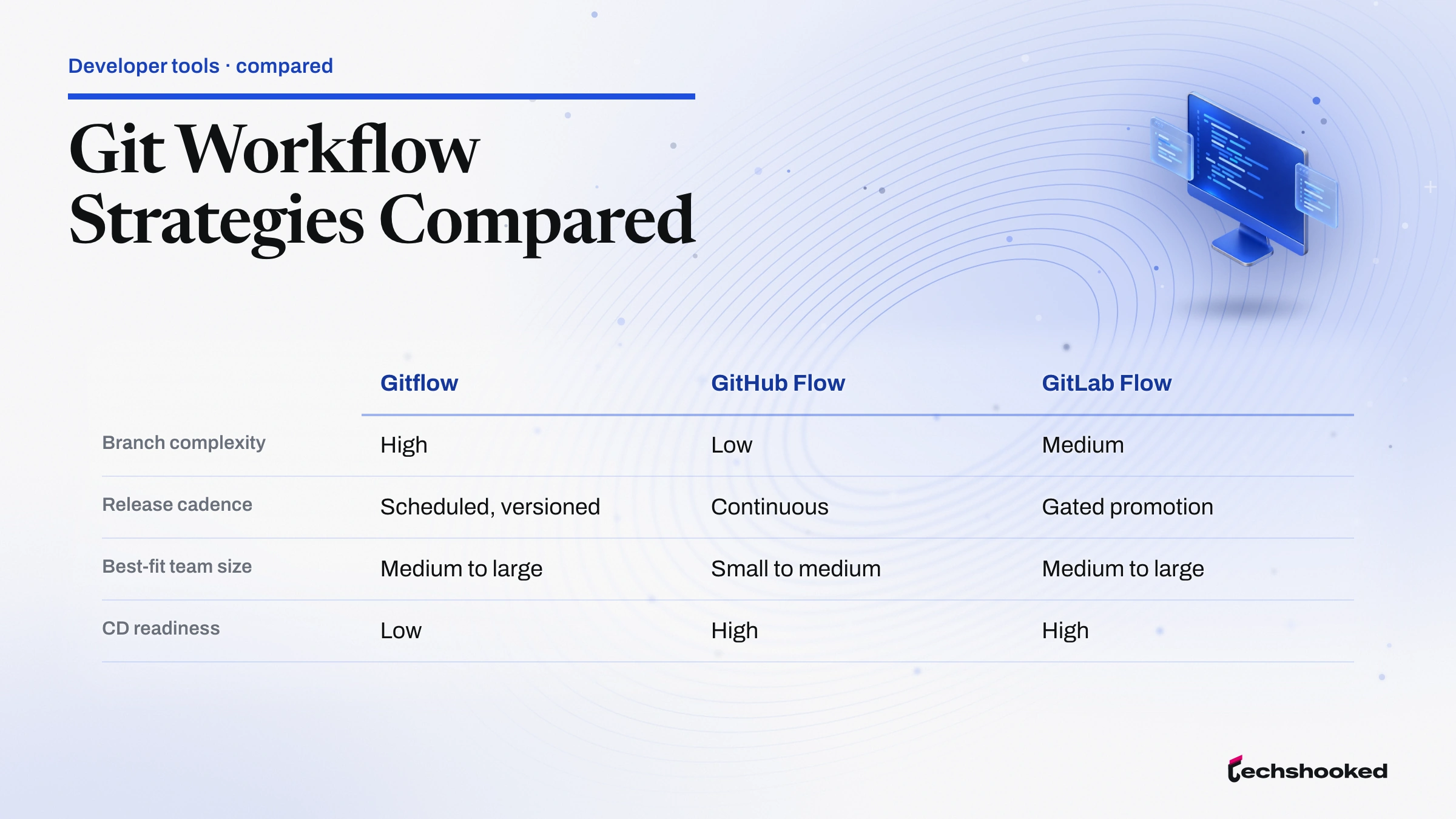 Comparison diagram: Git Workflow Strategies Compared