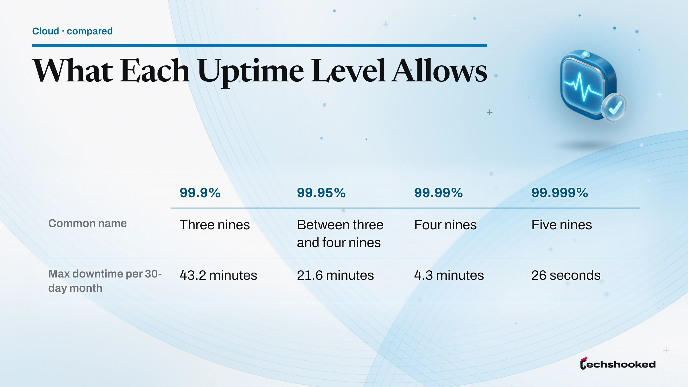 Table card of uptime levels from 99.9% to 99.999% with their common names and maximum monthly downtime
