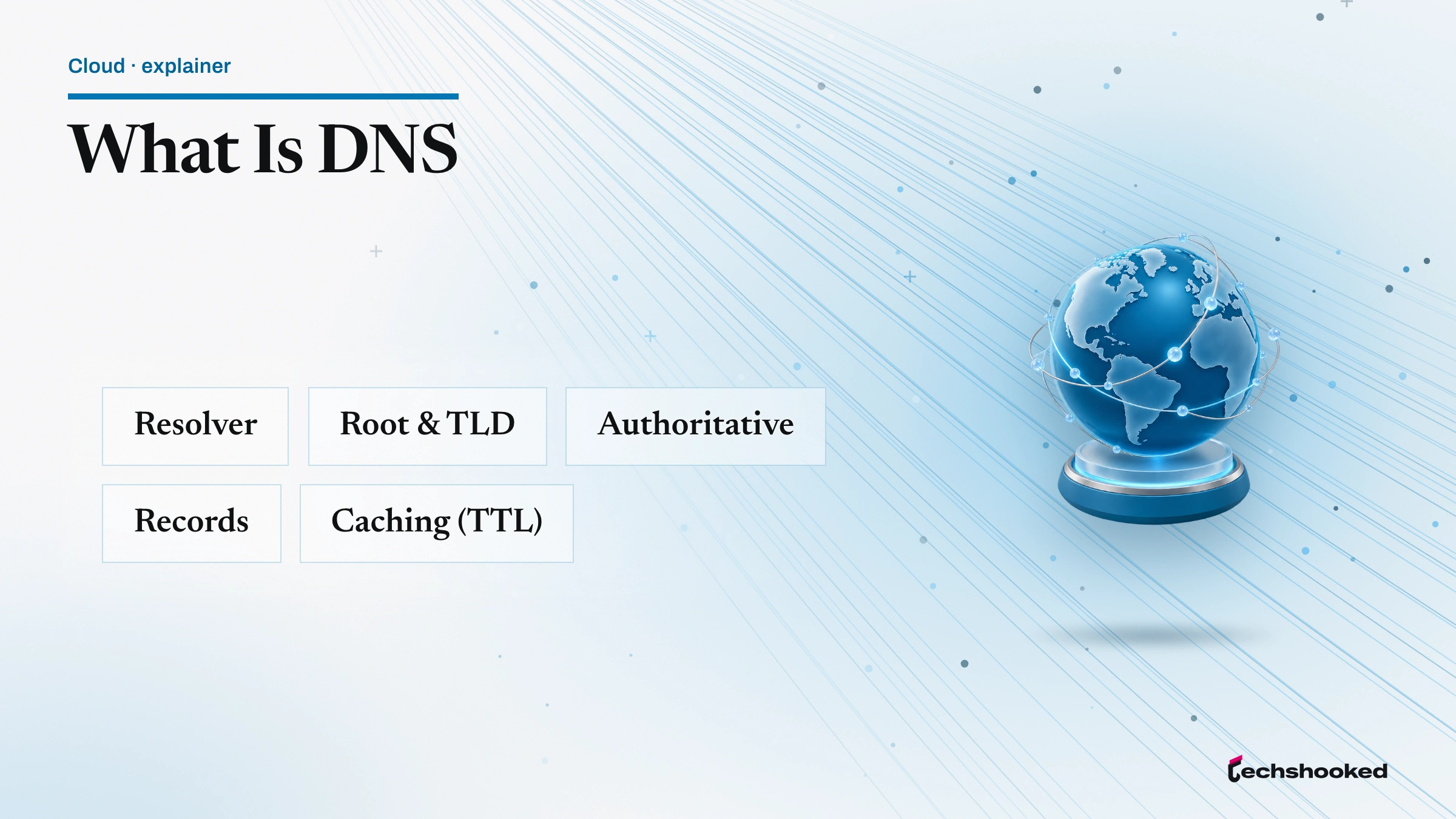 Concept diagram explaining DNS: resolver, root & tld, authoritative, records.