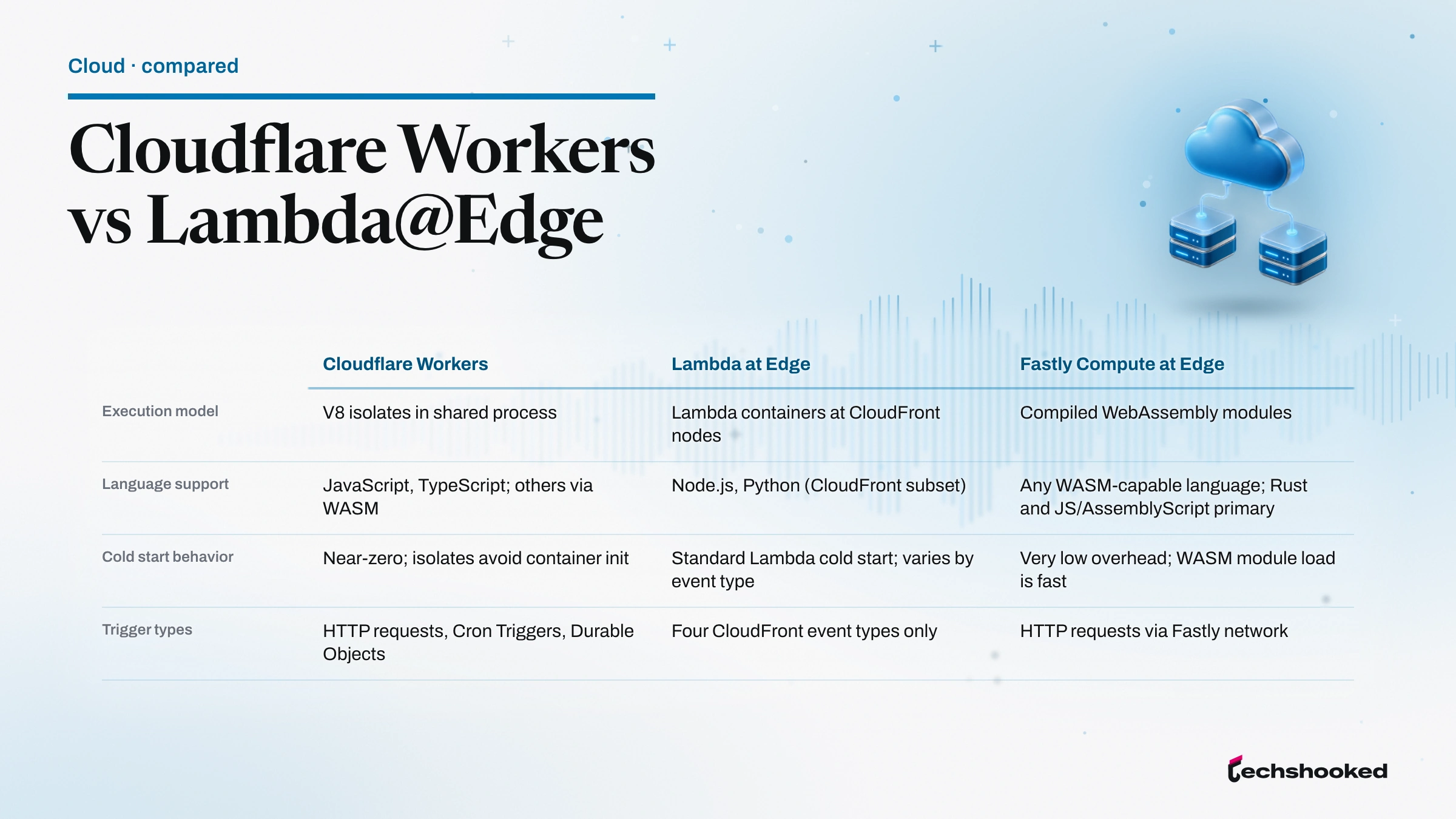 Comparison diagram of Cloudflare Workers versus Lambda@Edge across runtime, cold start, locations.