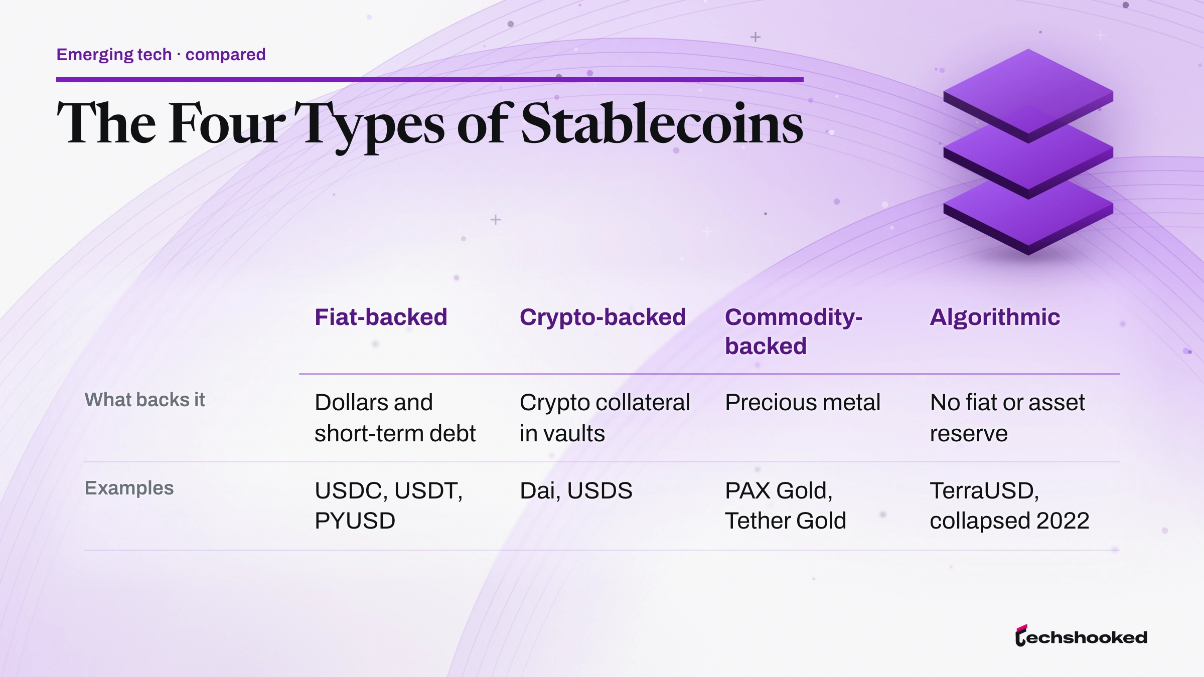 Table card of the four stablecoin types, fiat-backed, crypto-backed, commodity-backed and algorithmic, with what backs each