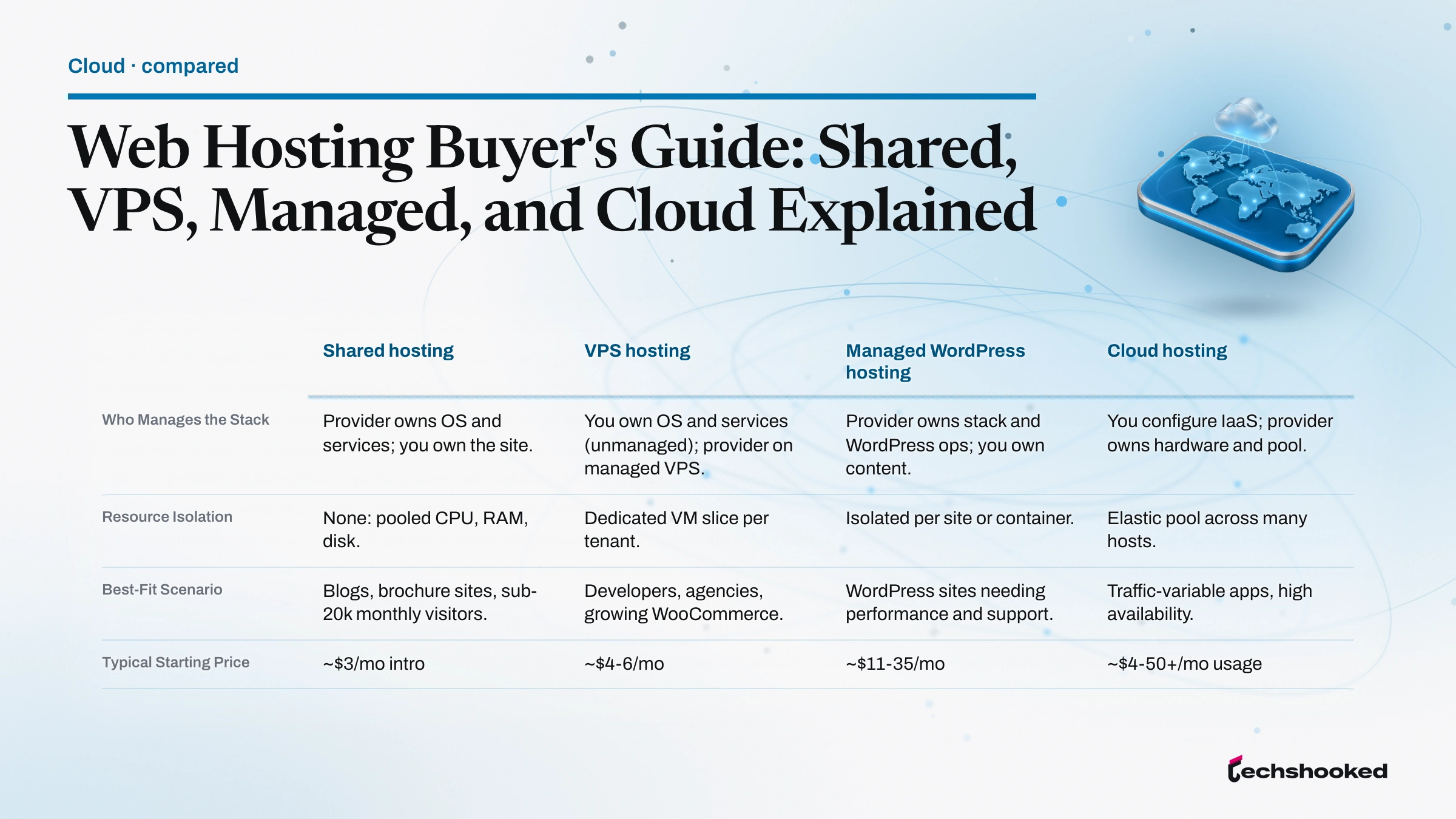 Shared, VPS, managed WordPress, and cloud hosting types compared at a glance
