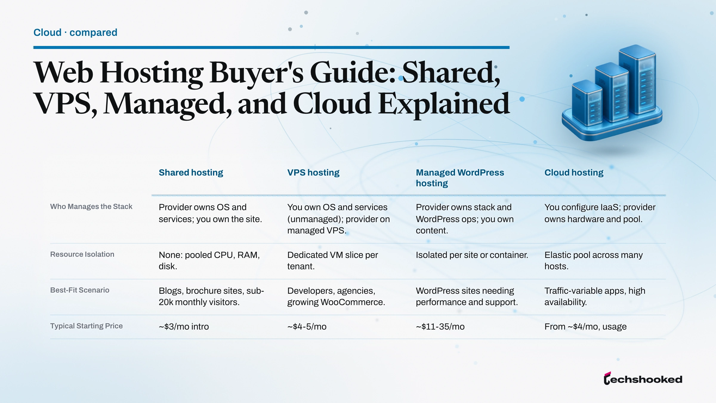 Shared, VPS, managed WordPress, and cloud hosting types compared at a glance