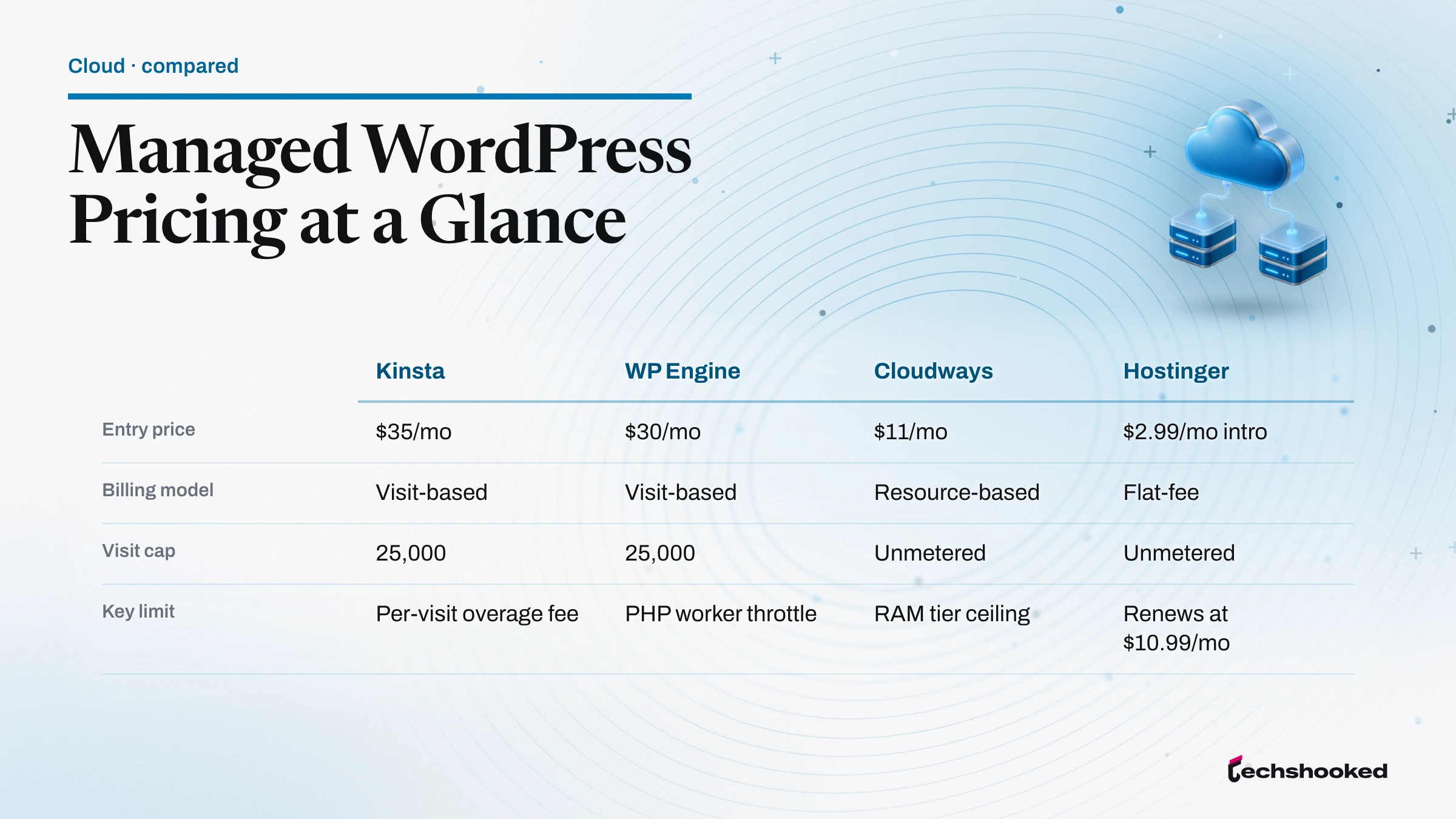 Kinsta, WP Engine, Cloudways, and Hostinger managed WordPress pricing compared