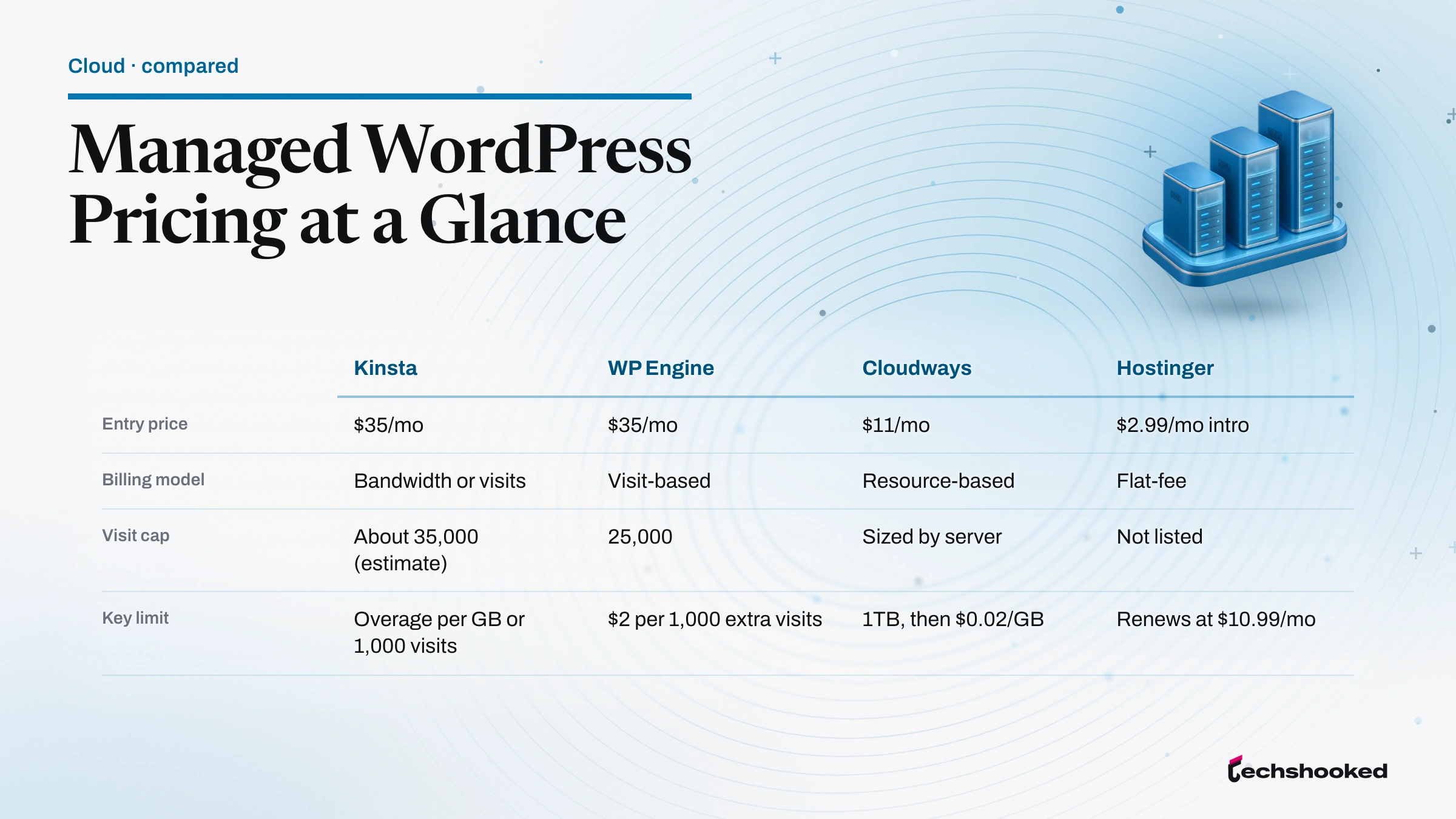 Kinsta, WP Engine, Cloudways, and Hostinger managed WordPress pricing compared