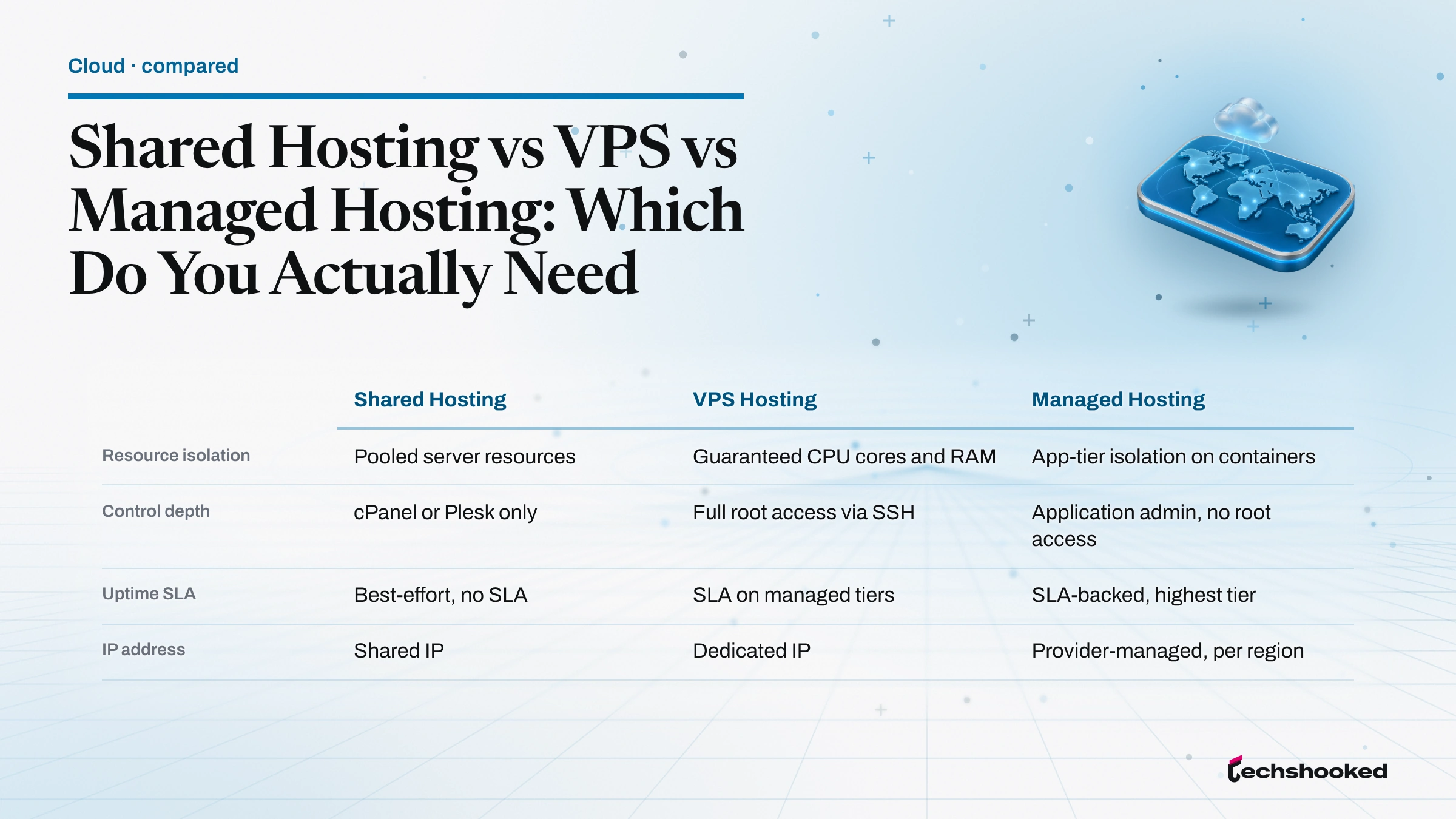 Shared hosting, VPS hosting, and managed hosting compared across isolation, control, and SLA
