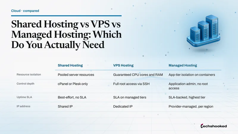Shared hosting, VPS hosting, and managed hosting compared across isolation, control, and SLA