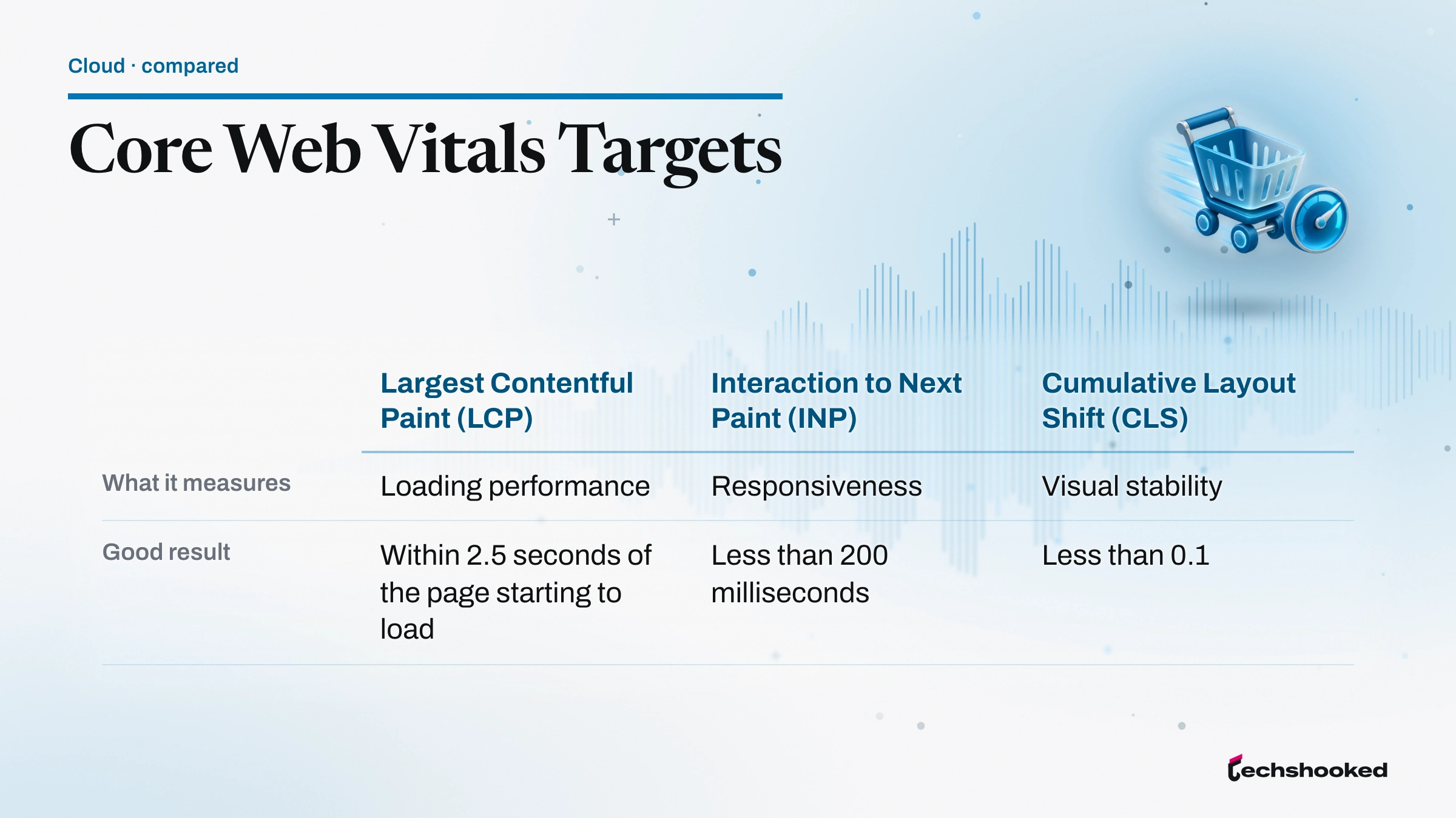 Table card of the three Core Web Vitals with what each measures and its good-result target